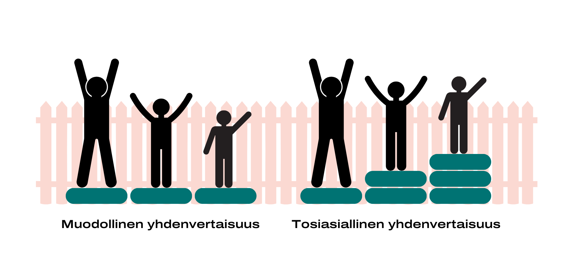 Vasemmalla puolella kolme eripituista hahmoa seisoo saman kokoisten korokkeiden päällä aidan edessä. Pienin hahmo ei yllä näkemään aidan yli. Tämä kuvastaa muodollista yhdenvertaisuutta. Oikealla puolella samat hahmot seisovat erikokoisten korokkeiden päällä niin, että kaikki yltävät aidan yli katsomaan. Tämä edustaa tosiasiallista yhdenvertaisuutta.