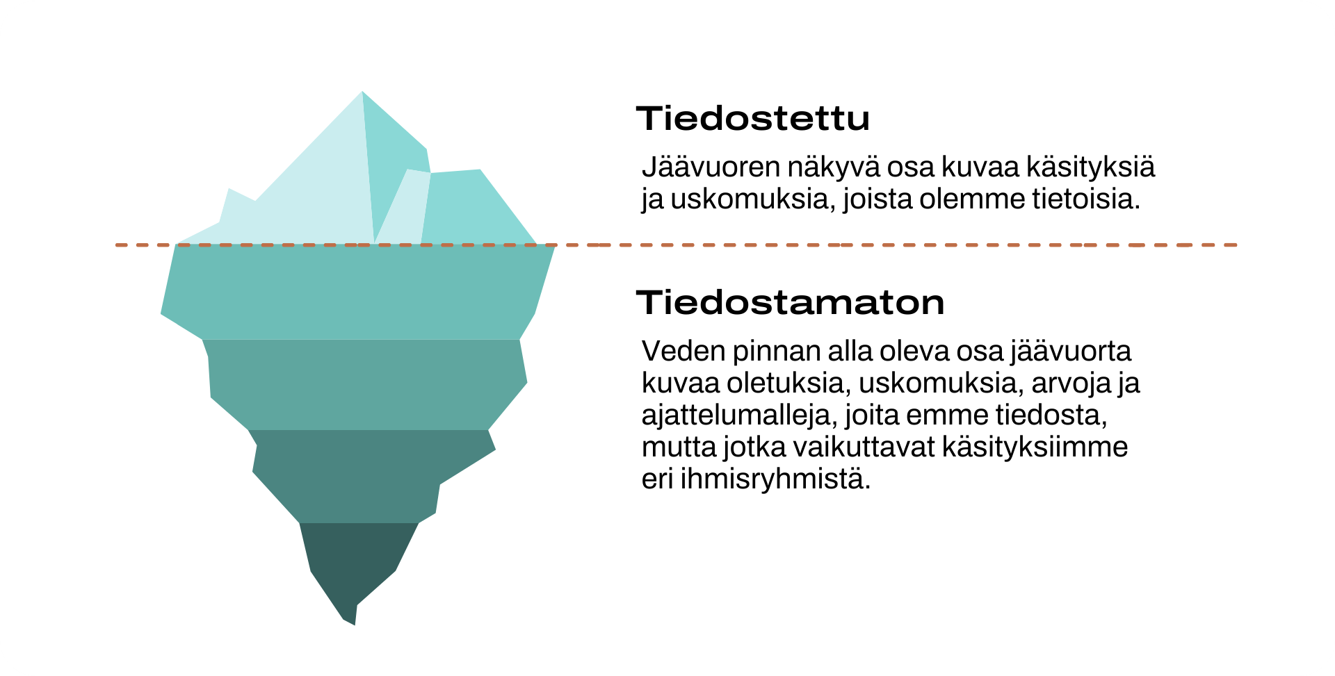 Jäävuoren havainnollistaa ihmisen tiedostettuja ja tiedostamattomia käsityksiä. Jäävuoren vedenpinnan yläpuolinen osa kuvastaa käsityksiä ja uskomuksia, joista olemme tietoisia. Vedenpinnan alapuolinen, suurempi osa edustaa oletuksia, uskomuksia, arvoja ja ajattelumalleja, joita emme tiedosta, mutta jotka vaikuttavat käsityksiimme eri ihmisryhmistä.