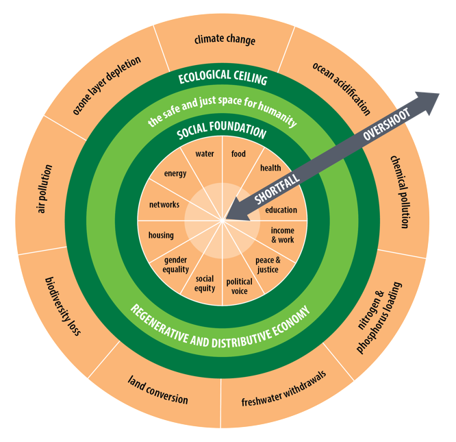 Kaavio Kate Raworthin donitsitalousmallista, jossa ihmiskunnan turvallinen tila on sosiaalisen perustan ja ekologisten reunaehtojen välissä. Kuvassa vaje (puute) ja ylittyminen (ylikuormitus) on korostettu.